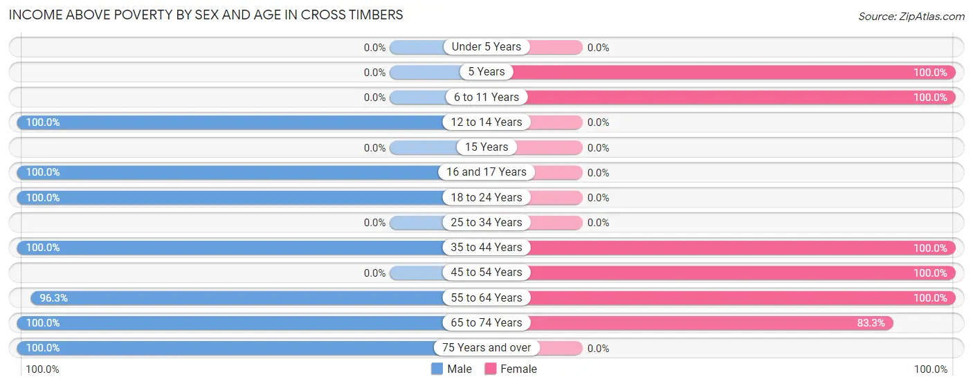 Income Above Poverty by Sex and Age in Cross Timbers