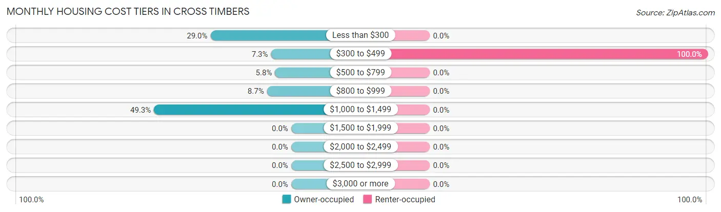 Monthly Housing Cost Tiers in Cross Timbers