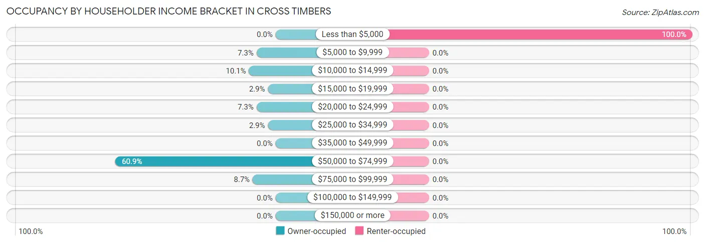 Occupancy by Householder Income Bracket in Cross Timbers