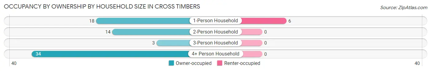 Occupancy by Ownership by Household Size in Cross Timbers