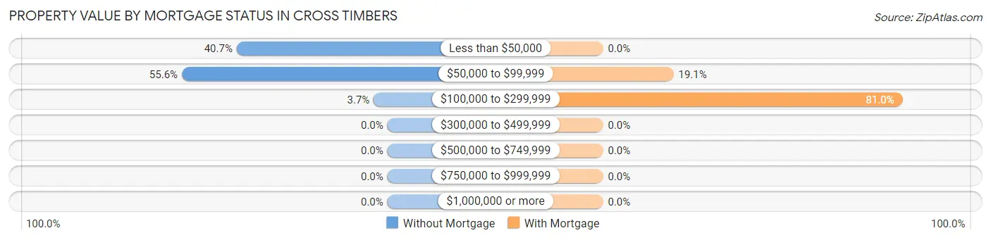 Property Value by Mortgage Status in Cross Timbers