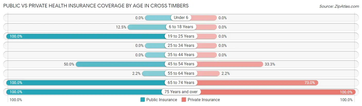 Public vs Private Health Insurance Coverage by Age in Cross Timbers