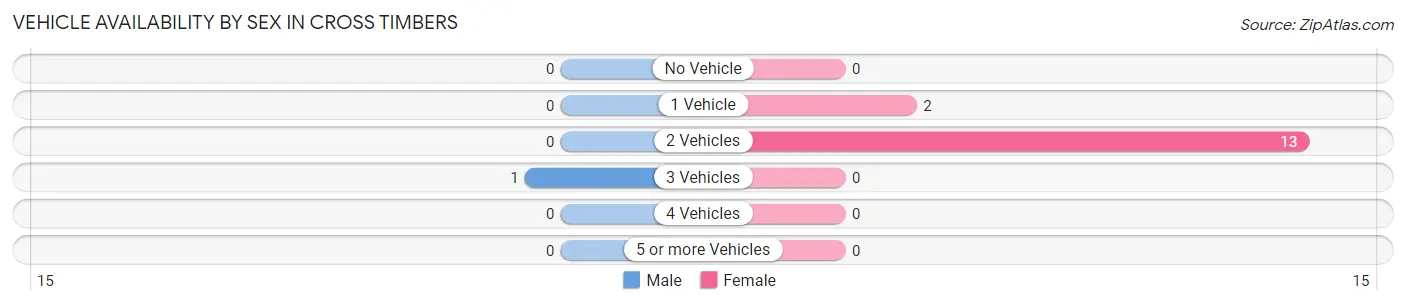 Vehicle Availability by Sex in Cross Timbers