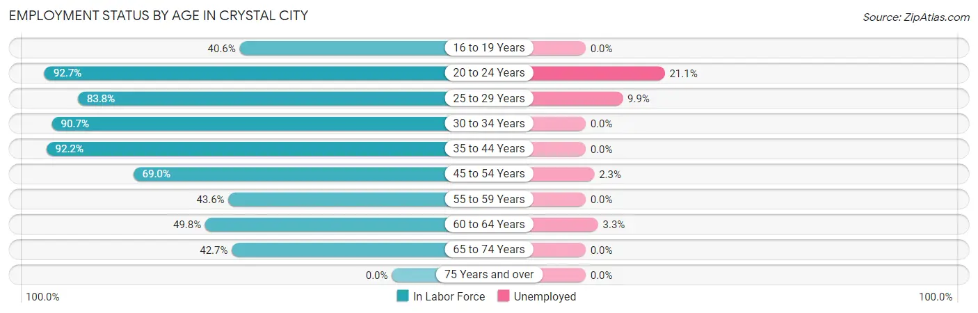 Employment Status by Age in Crystal City