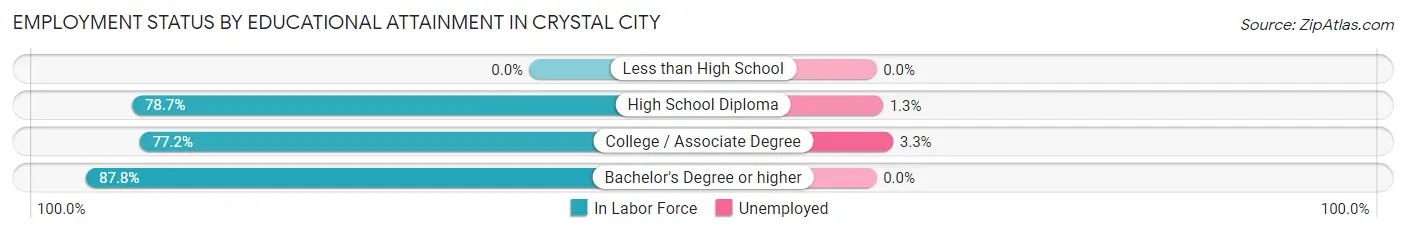 Employment Status by Educational Attainment in Crystal City