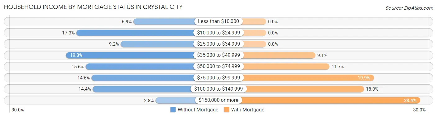 Household Income by Mortgage Status in Crystal City