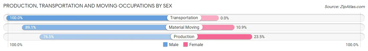 Production, Transportation and Moving Occupations by Sex in Crystal City