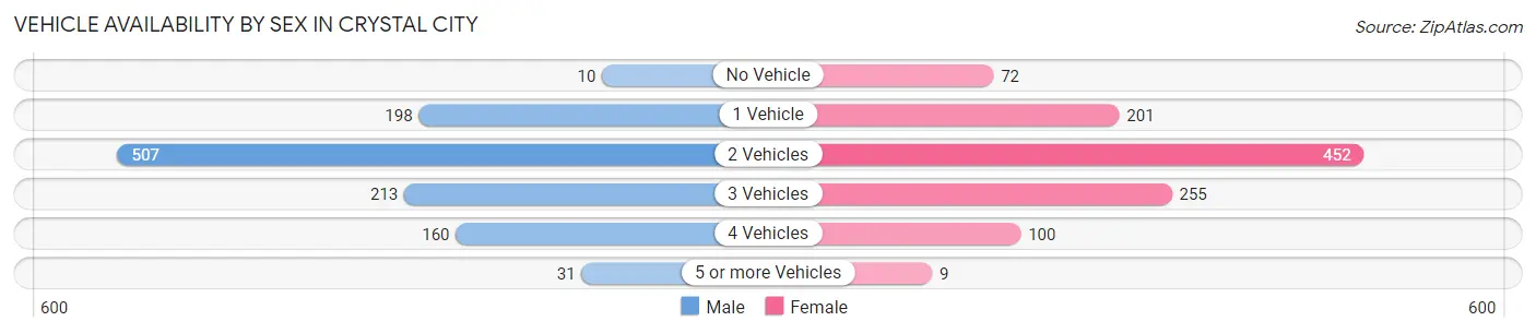 Vehicle Availability by Sex in Crystal City