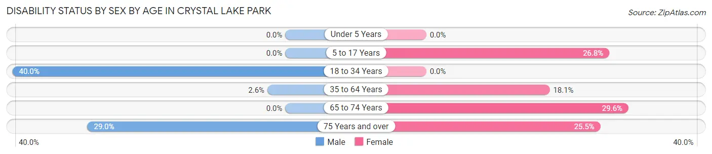 Disability Status by Sex by Age in Crystal Lake Park