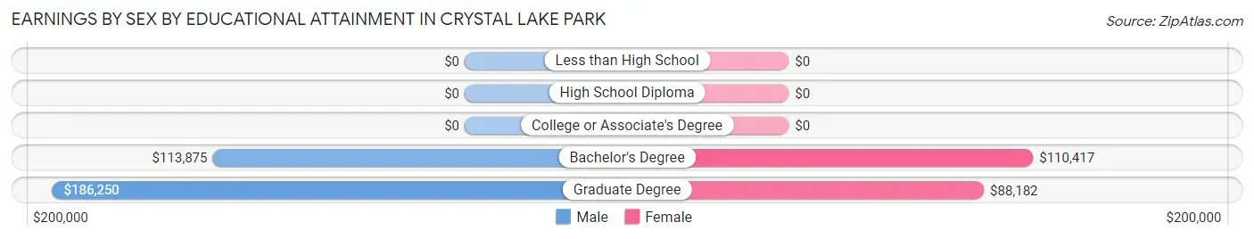 Earnings by Sex by Educational Attainment in Crystal Lake Park