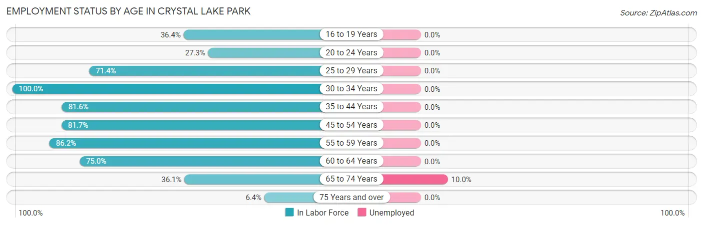 Employment Status by Age in Crystal Lake Park