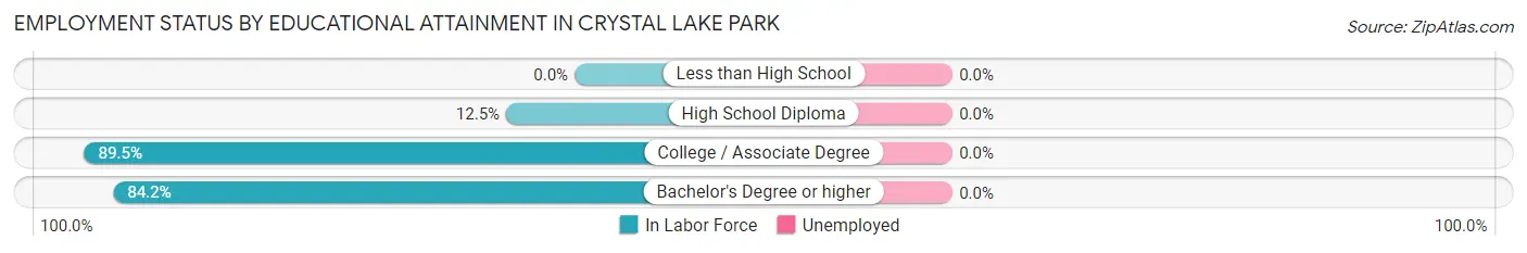 Employment Status by Educational Attainment in Crystal Lake Park