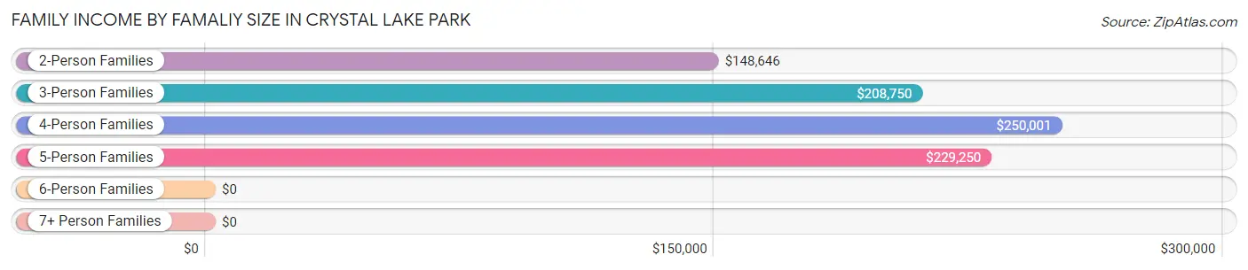 Family Income by Famaliy Size in Crystal Lake Park