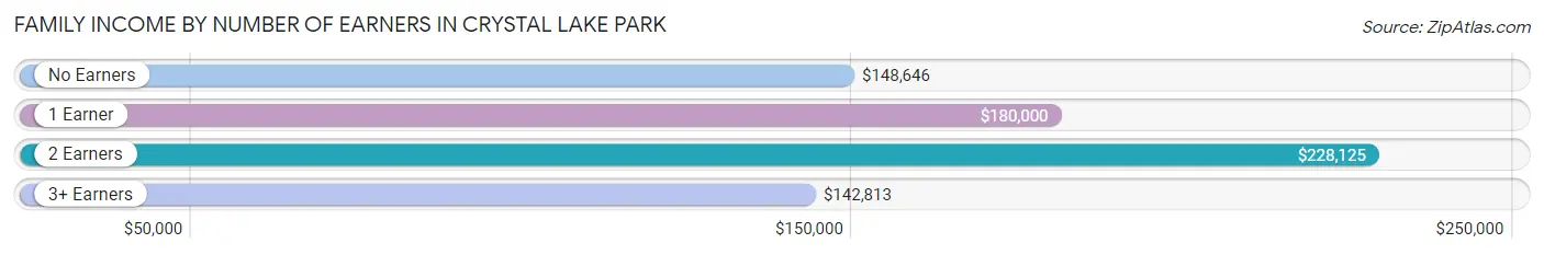 Family Income by Number of Earners in Crystal Lake Park