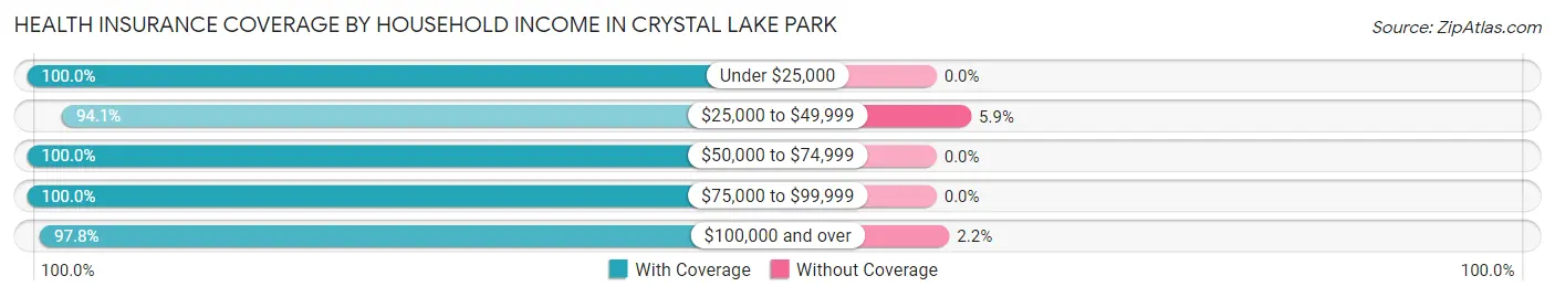 Health Insurance Coverage by Household Income in Crystal Lake Park