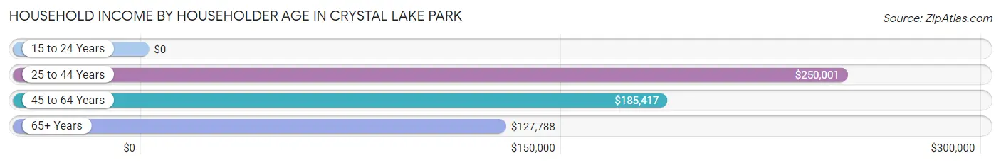 Household Income by Householder Age in Crystal Lake Park