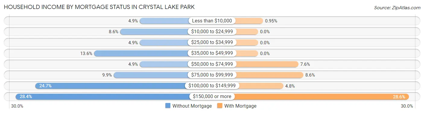 Household Income by Mortgage Status in Crystal Lake Park