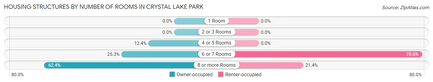 Housing Structures by Number of Rooms in Crystal Lake Park