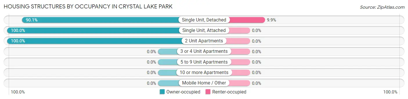 Housing Structures by Occupancy in Crystal Lake Park