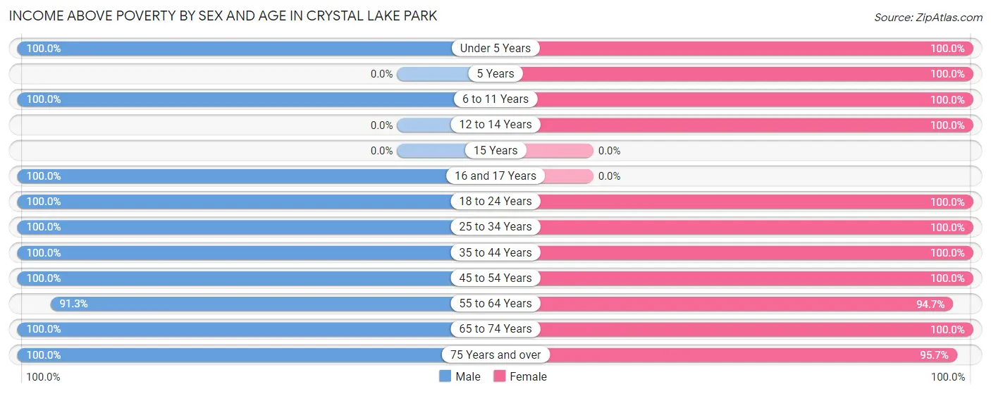 Income Above Poverty by Sex and Age in Crystal Lake Park