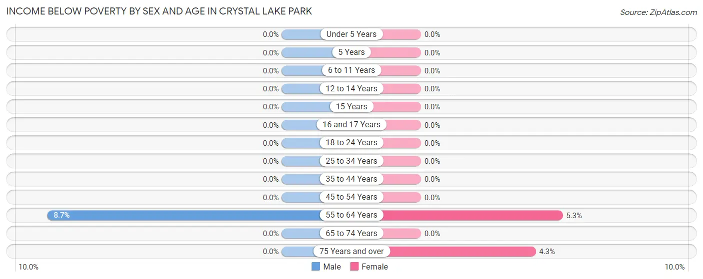 Income Below Poverty by Sex and Age in Crystal Lake Park