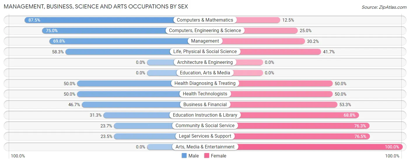 Management, Business, Science and Arts Occupations by Sex in Crystal Lake Park