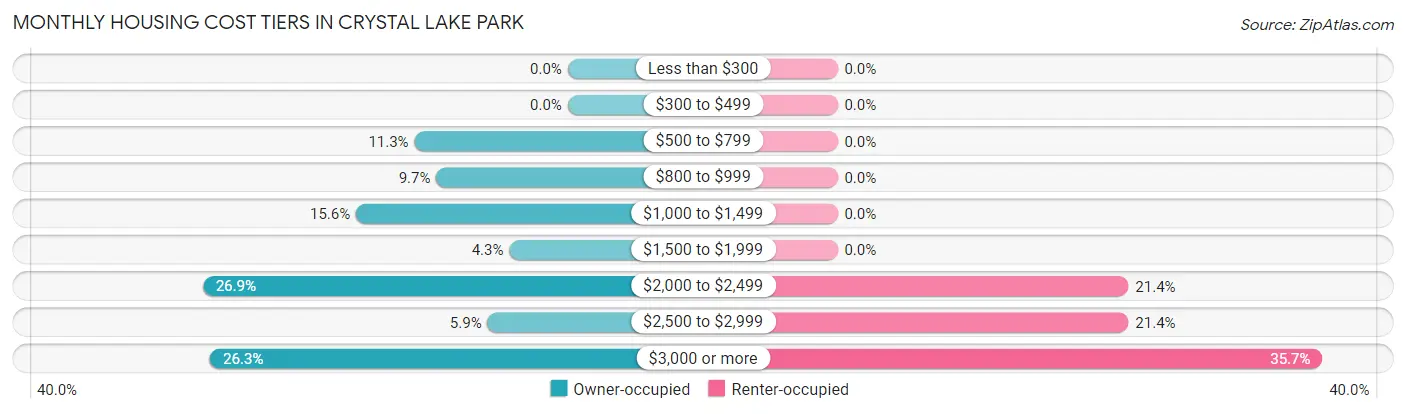 Monthly Housing Cost Tiers in Crystal Lake Park