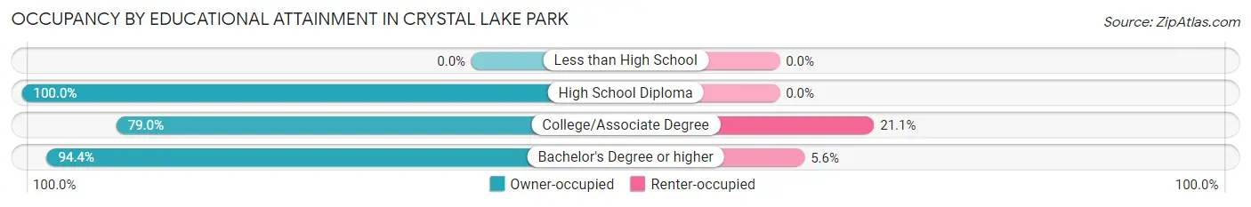 Occupancy by Educational Attainment in Crystal Lake Park