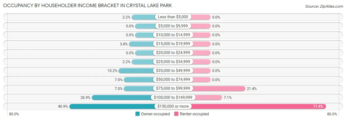 Occupancy by Householder Income Bracket in Crystal Lake Park