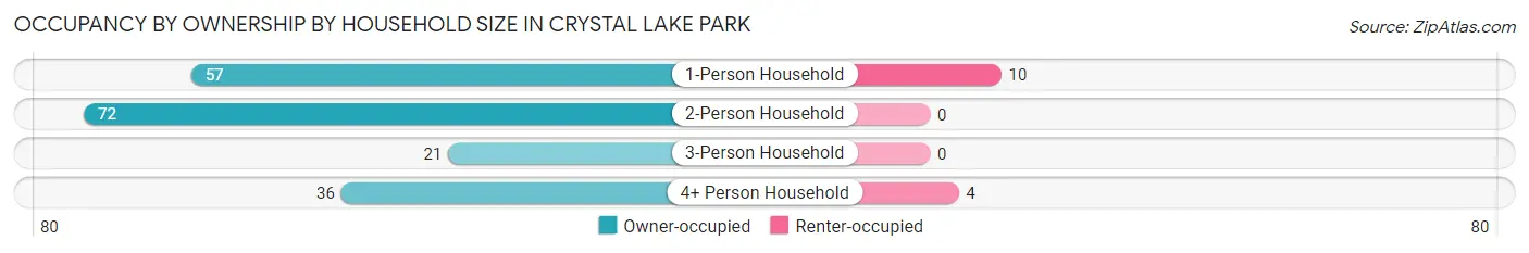 Occupancy by Ownership by Household Size in Crystal Lake Park