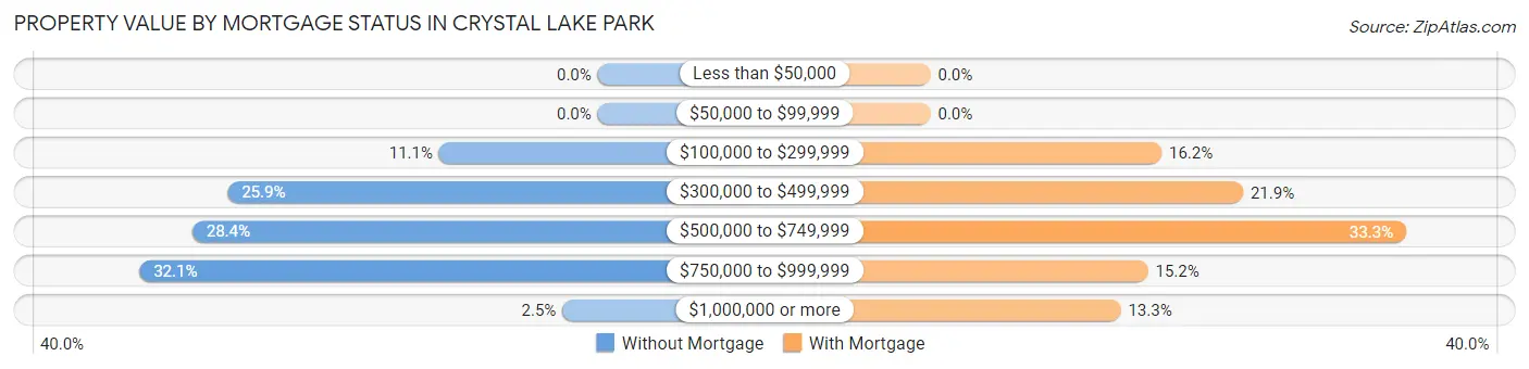 Property Value by Mortgage Status in Crystal Lake Park
