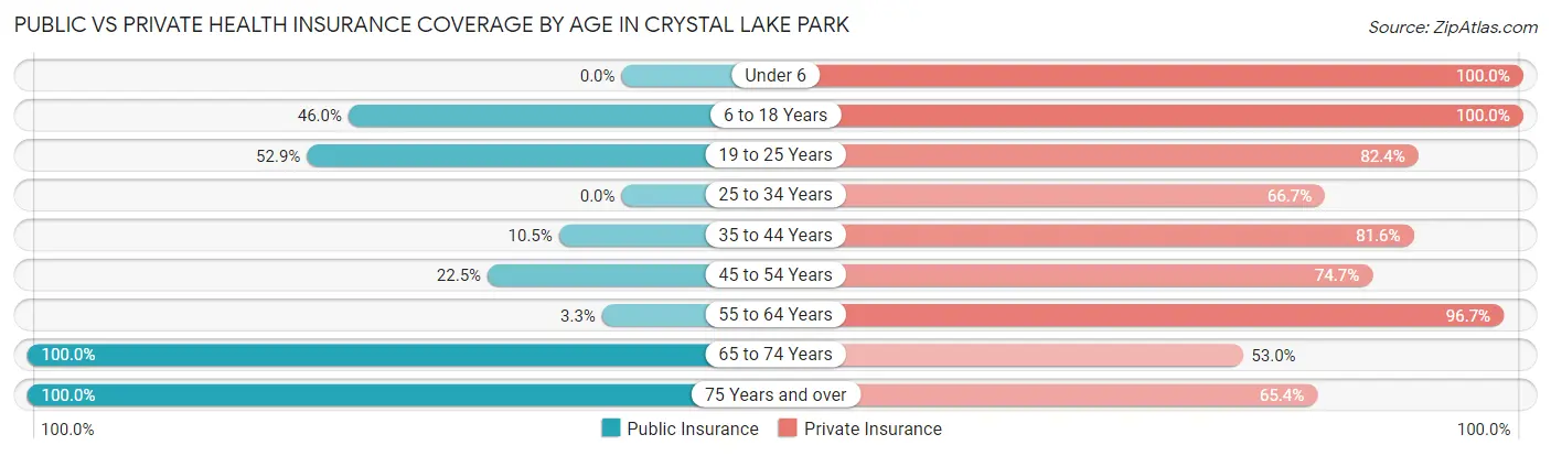 Public vs Private Health Insurance Coverage by Age in Crystal Lake Park
