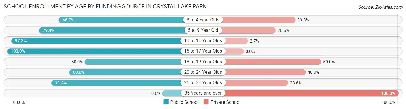 School Enrollment by Age by Funding Source in Crystal Lake Park