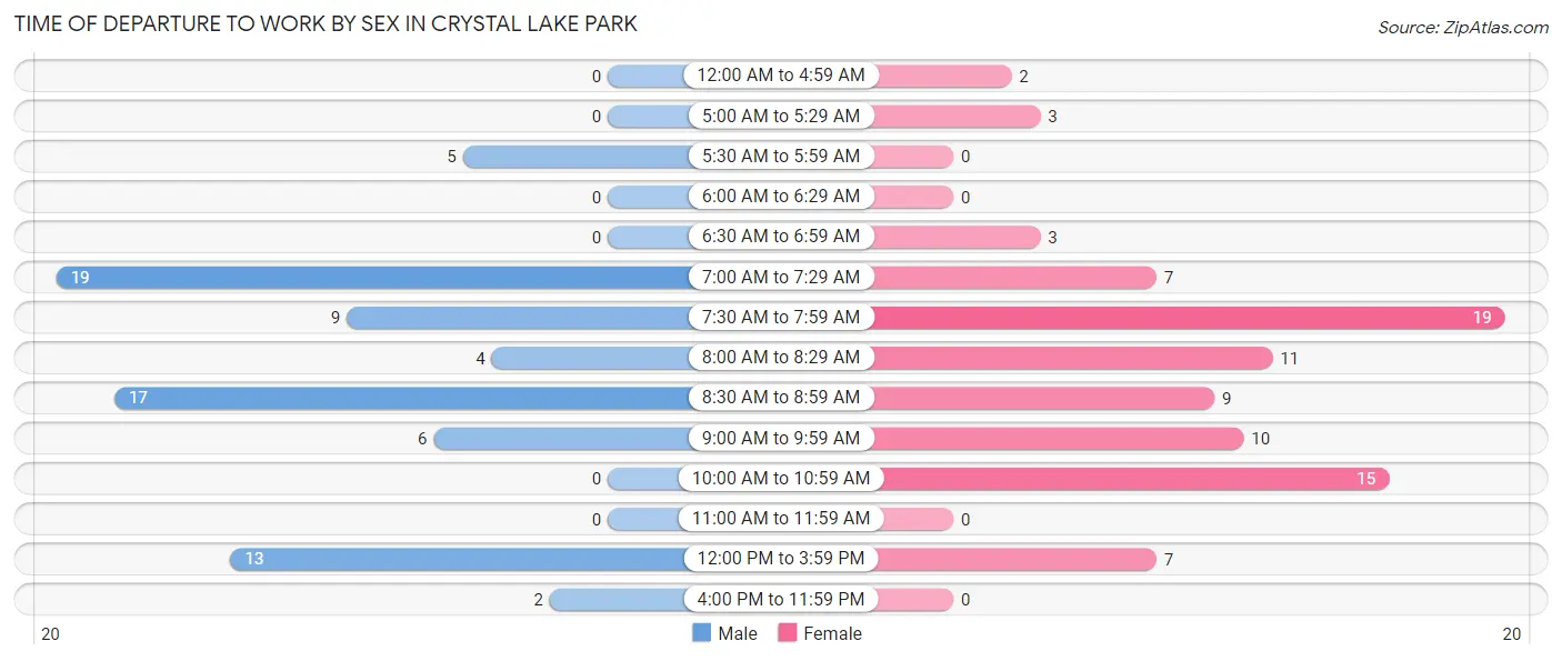 Time of Departure to Work by Sex in Crystal Lake Park