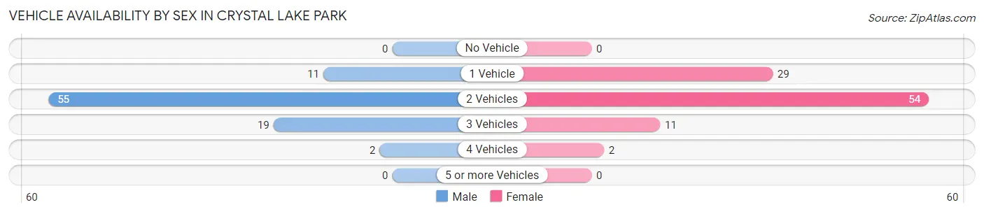 Vehicle Availability by Sex in Crystal Lake Park