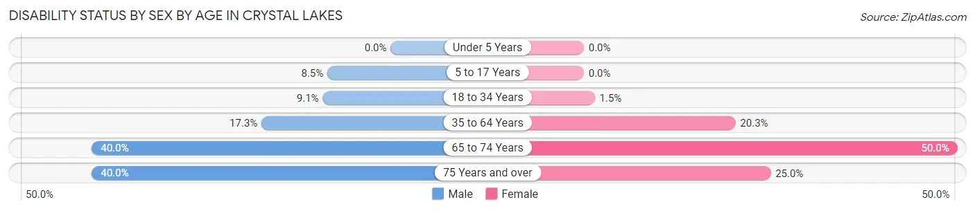 Disability Status by Sex by Age in Crystal Lakes