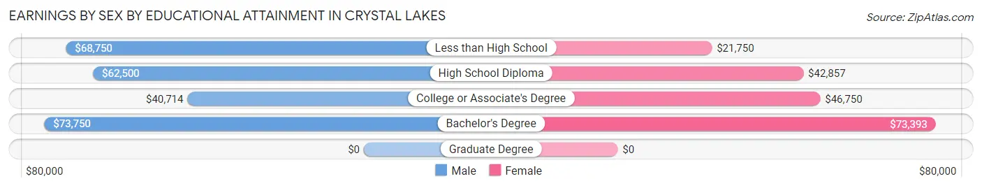 Earnings by Sex by Educational Attainment in Crystal Lakes