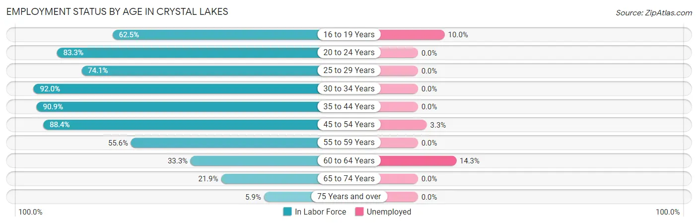 Employment Status by Age in Crystal Lakes