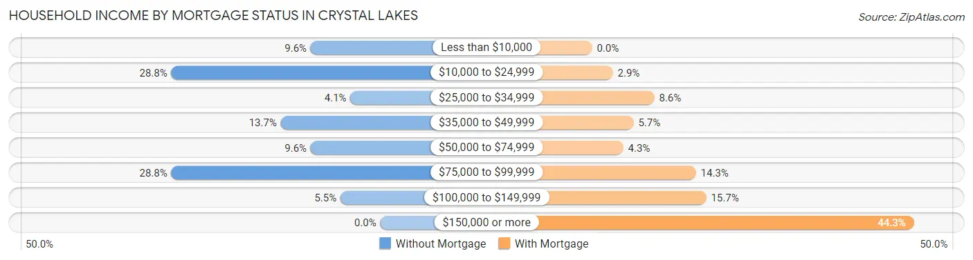 Household Income by Mortgage Status in Crystal Lakes