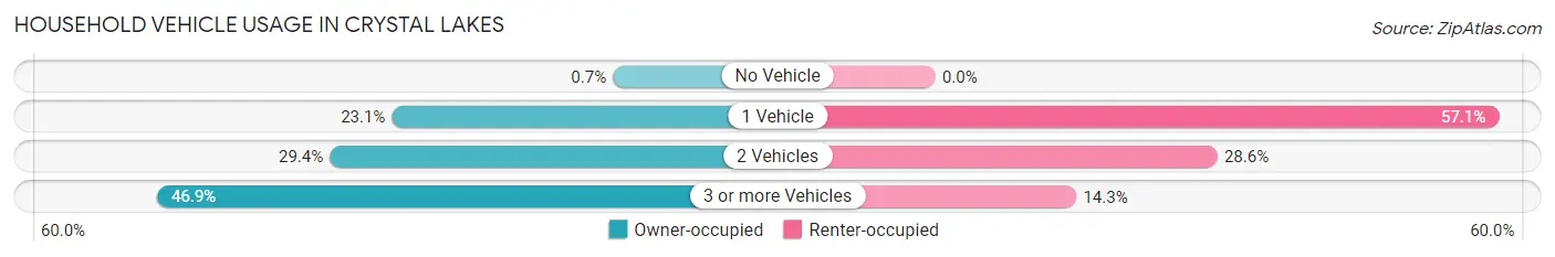 Household Vehicle Usage in Crystal Lakes