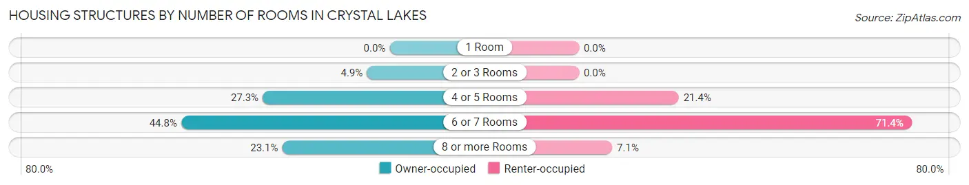Housing Structures by Number of Rooms in Crystal Lakes