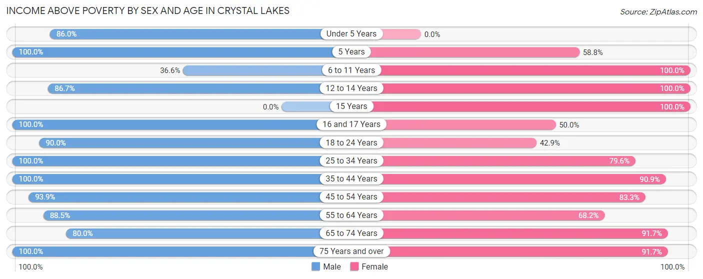 Income Above Poverty by Sex and Age in Crystal Lakes