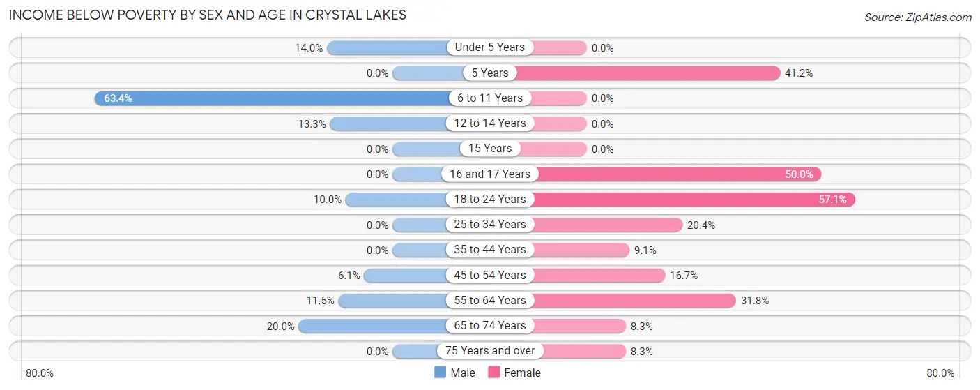 Income Below Poverty by Sex and Age in Crystal Lakes