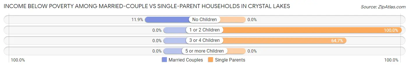 Income Below Poverty Among Married-Couple vs Single-Parent Households in Crystal Lakes