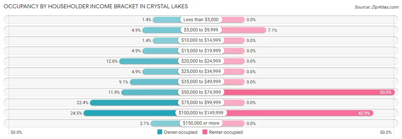 Occupancy by Householder Income Bracket in Crystal Lakes