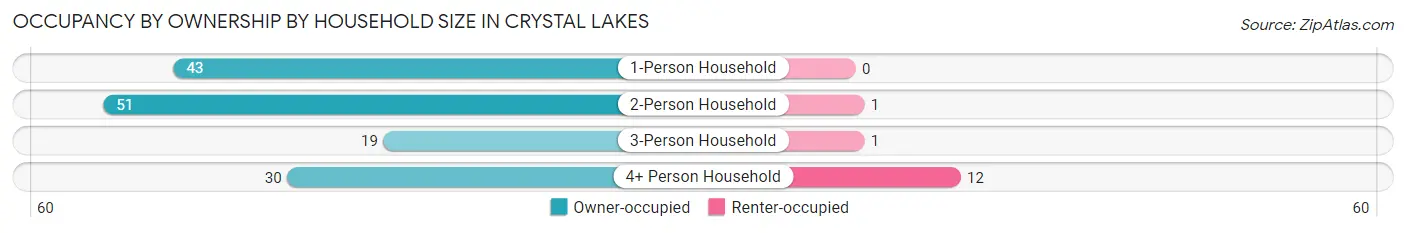 Occupancy by Ownership by Household Size in Crystal Lakes
