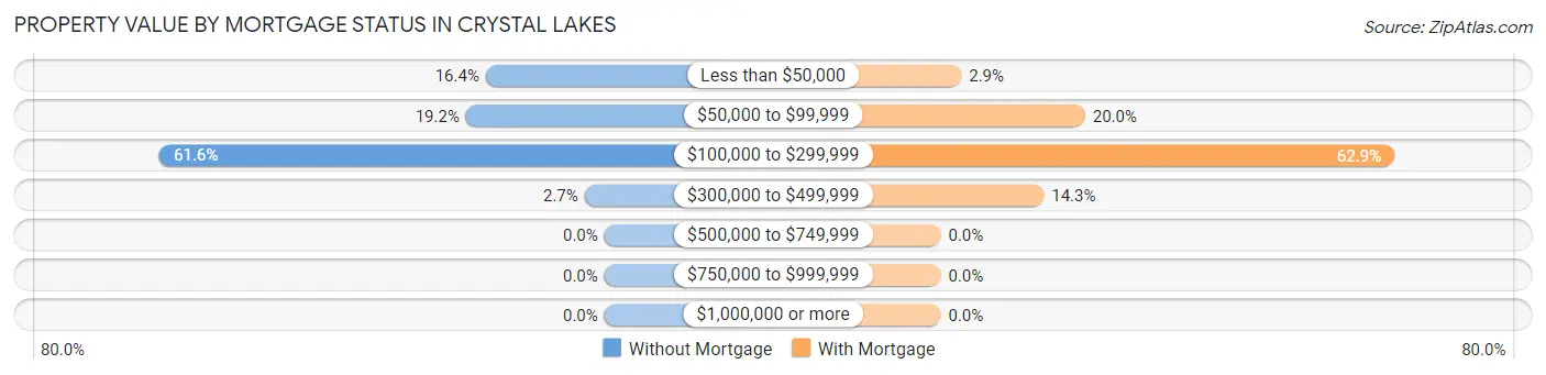 Property Value by Mortgage Status in Crystal Lakes