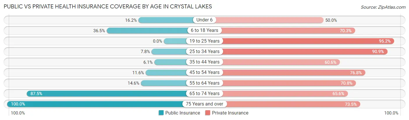 Public vs Private Health Insurance Coverage by Age in Crystal Lakes
