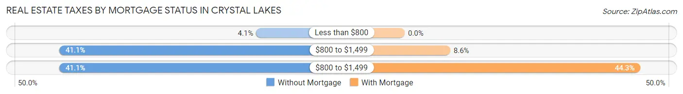 Real Estate Taxes by Mortgage Status in Crystal Lakes
