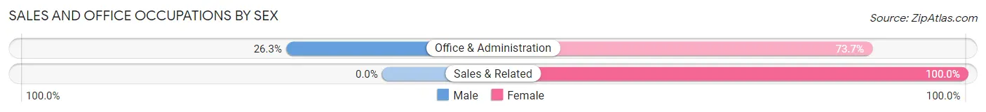 Sales and Office Occupations by Sex in Crystal Lakes